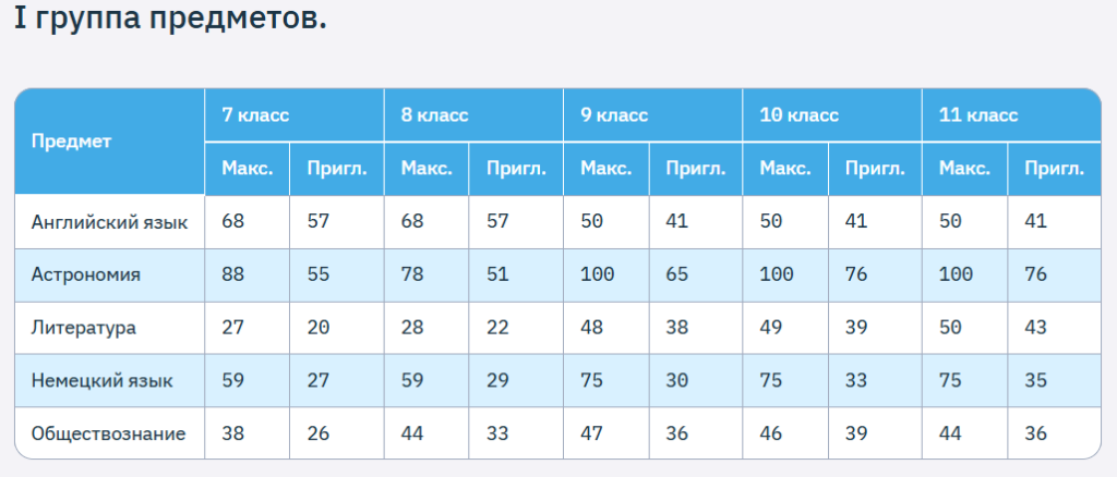 проходные баллы муниципальный этап 2026